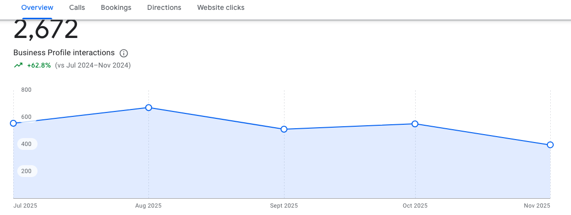 Google Maps ranking showing dominant coverage
