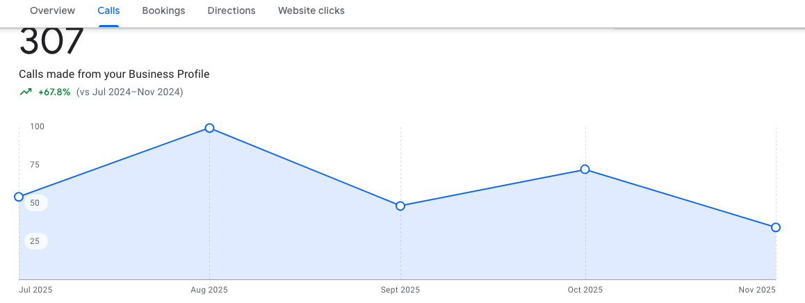 Phone calls graph showing 307 total calls with +67.8% growth