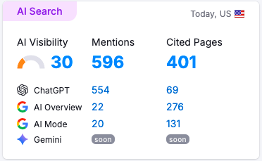 AI search visibility metrics showing 596 mentions and 401 cited pages
