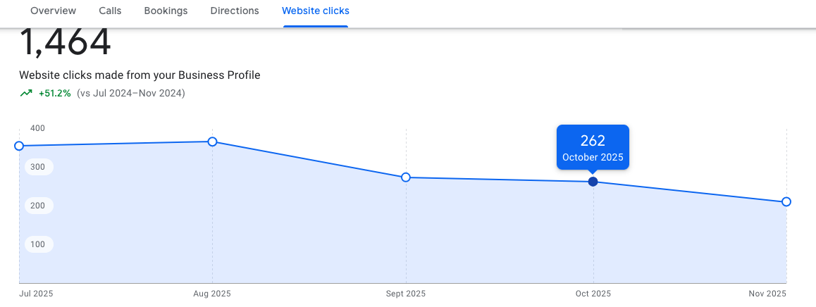 Website clicks graph showing 1,464 total clicks with +51.2% growth